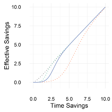 Figure 6(B) depicts the relationship between estimated wait-time savings and the effective wait-time savings.